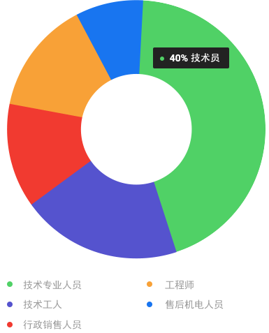 生產(chǎn)廠家具備的技術(shù)儲備